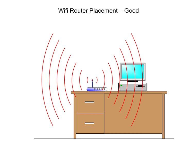 El router funciona expulsando ondas en todas las direcciones, por lo que para conseguir una buena señal se recomienda ponerlo en medio del hogar, a una altura de un metro y sin paredes o muros cerca (con un poco de aire alrededor)