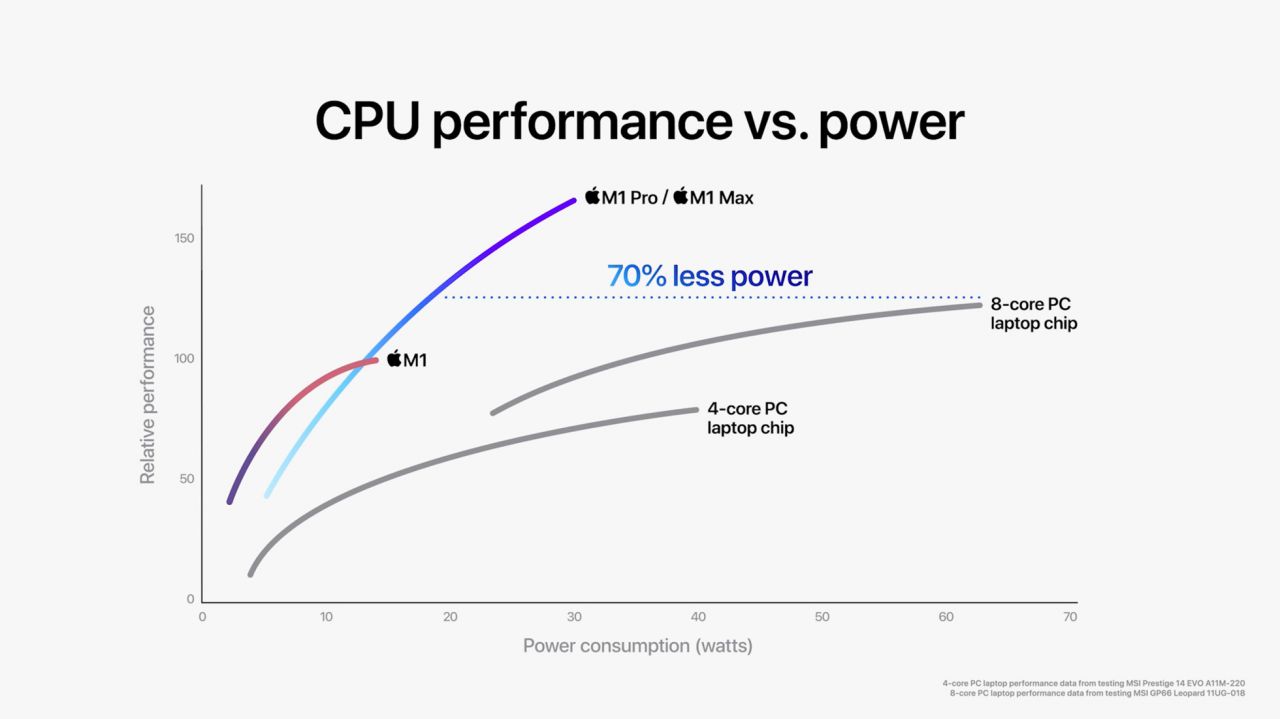 Rendimiento VS consumo de la CPU de los nuevos Apple M1 Pro y M1 Max