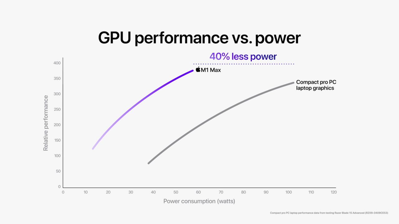 Rendimiento VS consumo de la GPU de los nuevos Apple M1 Pro y M1 Max