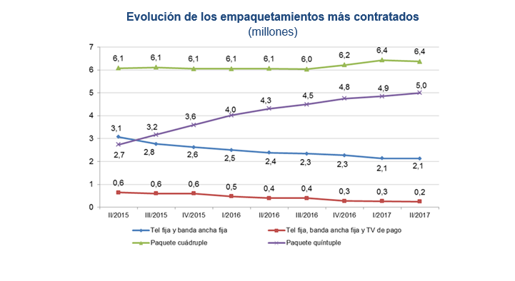 En el segundo trimestre de 2017 se registraron 11,4 millones de paquetes convergentes con cuatro o más servicios telco