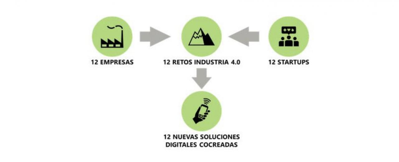 El Ministerio de Industria abre la primera convocatoria del programa ‘12 retos de la Industria 4.0’