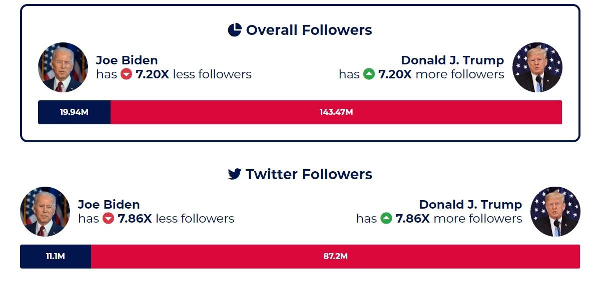 Trump versus Biden, una batalla en redes sociales