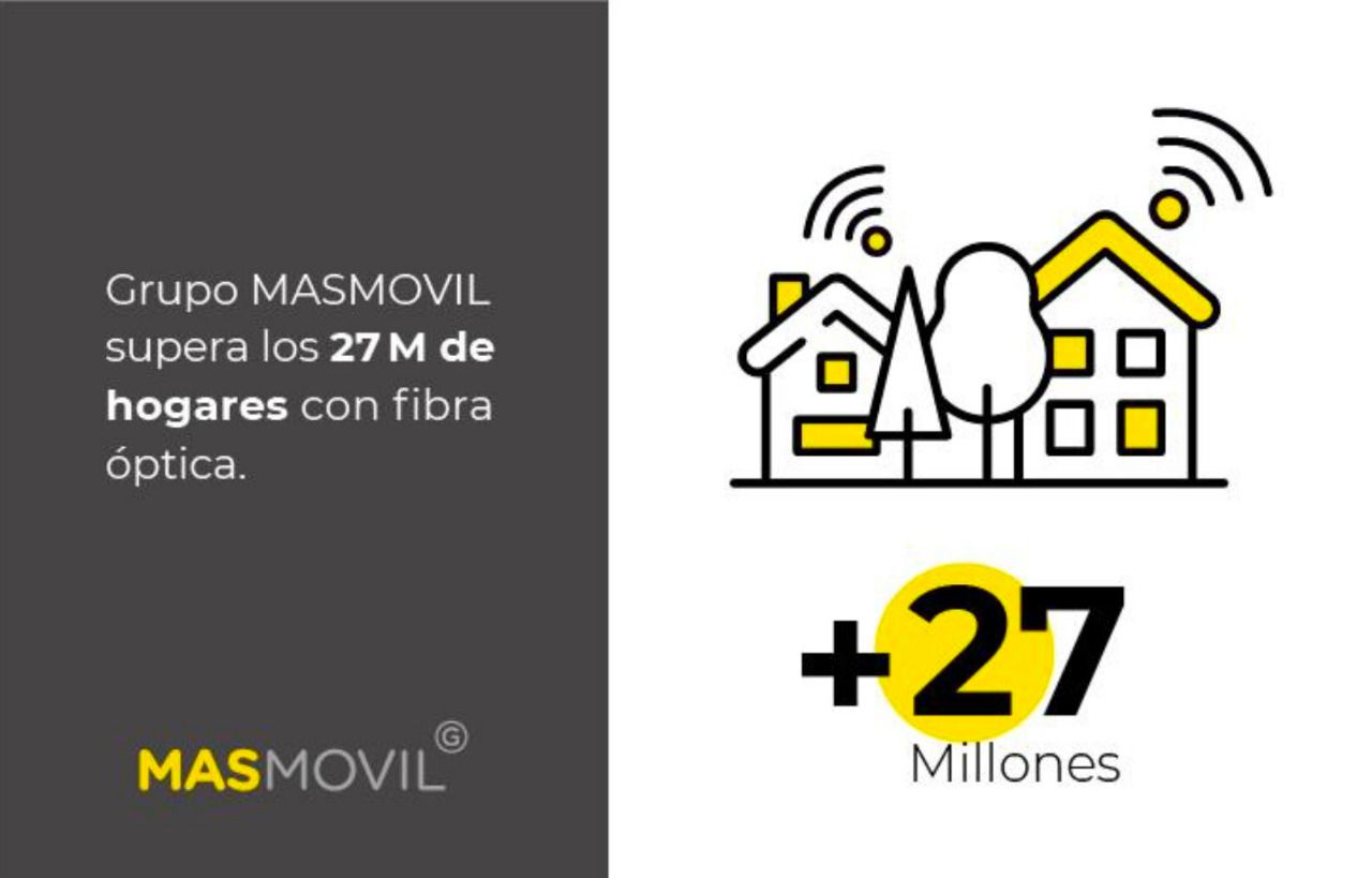 MásMóvil amplía su cobertura de fibra hasta los 27 millones de hogares