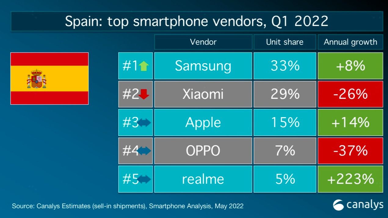 Realme crece un 223% y se consolida como la quinta marca de smartphones en España