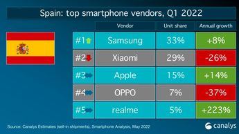 Realme crece un 223% y se consolida como la quinta marca de smartphones en España