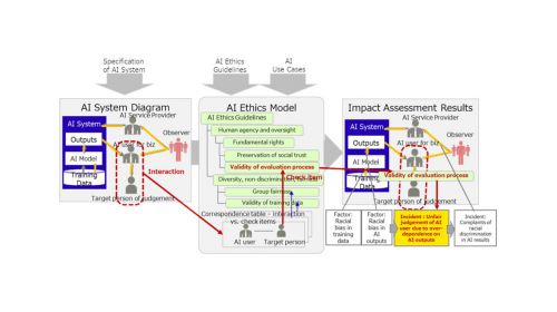 Esquema de la evaluación del impacto ético de la IA