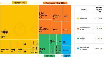 La revolución de la IA impulsa un crecimiento del 23% en la industria mundial de los semiconductores