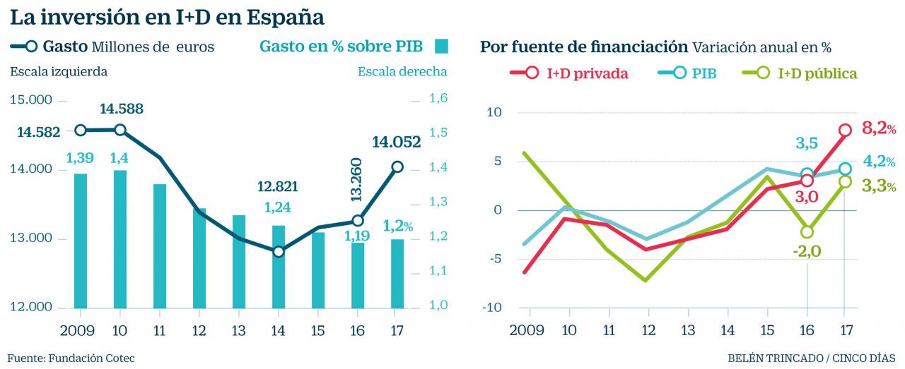 La inversión en I+D aumenta en España un 6%