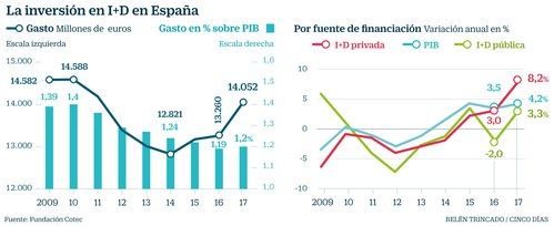La inversión en I+D aumenta en España un 6%