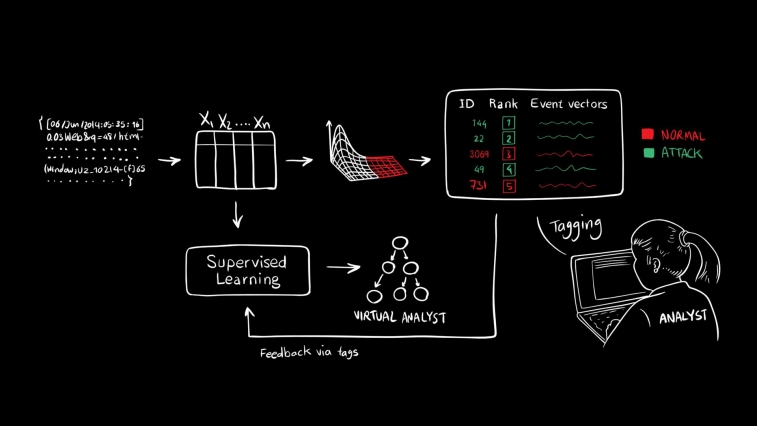 Artificial Intelligence Squared o cómo detectar ataques cibernéticos