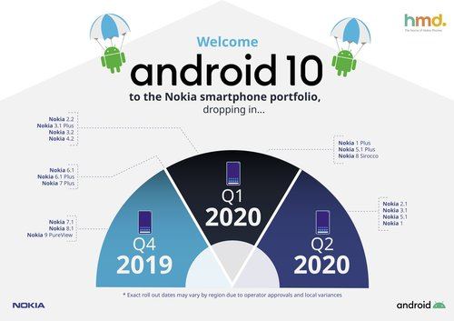 HMD Global anuncia los dispositivos Nokia que actualizarán a Android 10