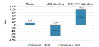 La CNMC obliga a Telefónica, Movistar, Vodafone y Orange a costear el servicio universal