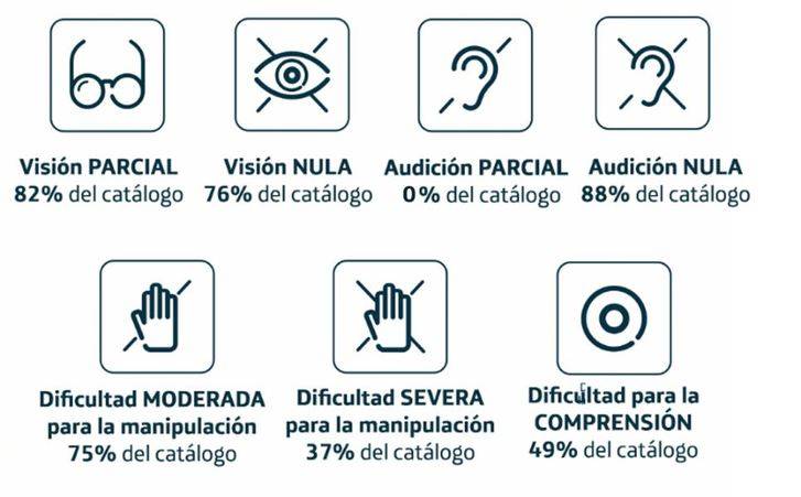 Movistar clasifica por criterios de accesibilidad su catálogo de dispositivos