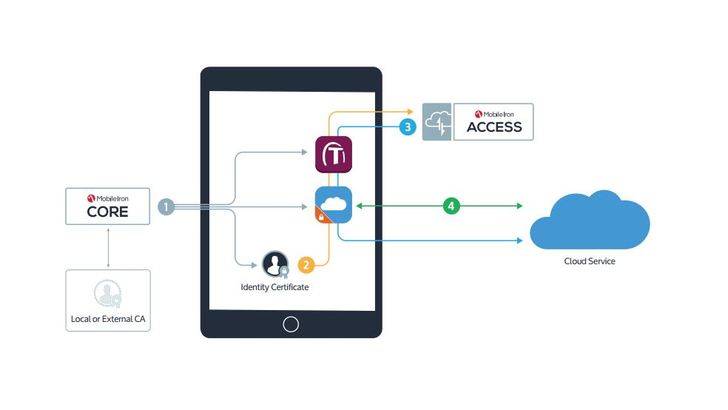MobileIron Access incorpora el primer registro seguro para aplicaciones móviles nativas