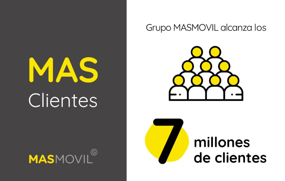 Grupo MásMóvil consigue superar los 7 millones de clientes en España
 