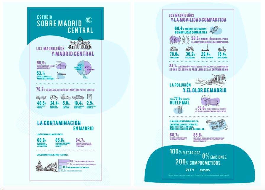 ZITY y emov ponen en marcha una campaña para ayudar a los madrileños a "recuperar la esencia de Madrid"