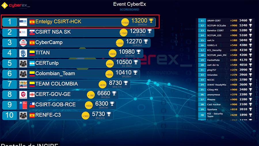 Equipo español gana la mayor competición internacional de Ciberseguridad