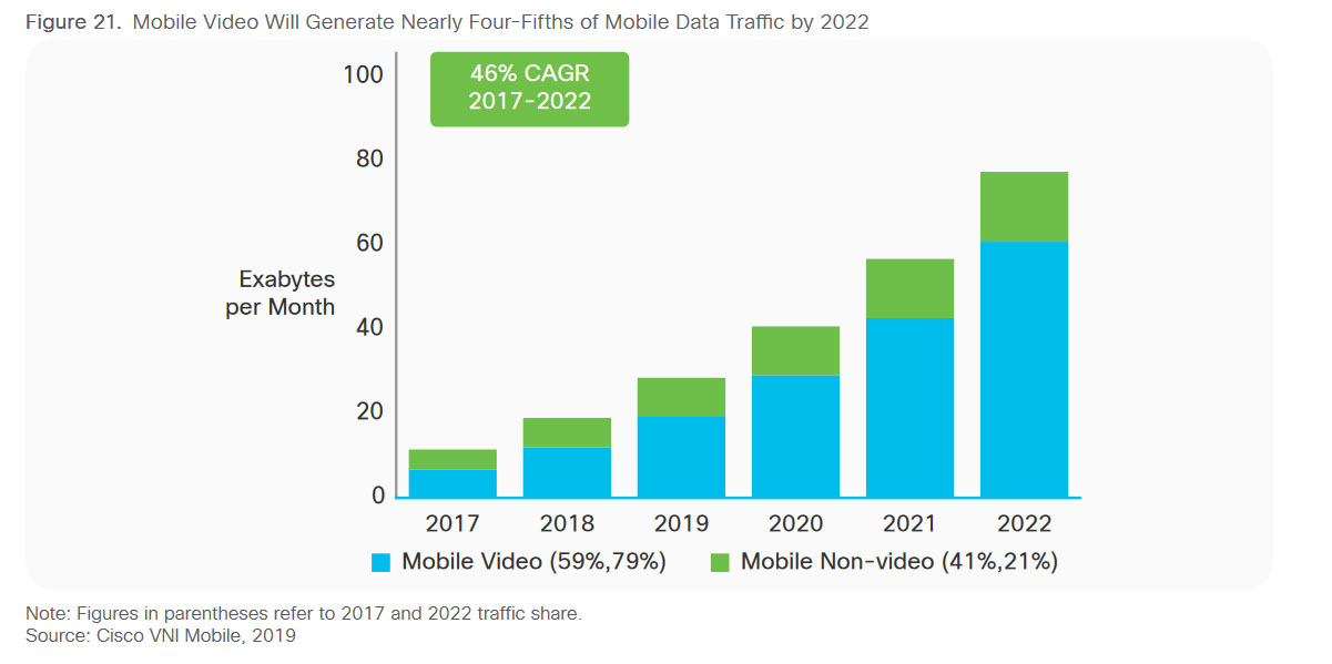 El informe Cisco apunta a que en el 2022 el 79% del tráfico datos del mundo será contenido