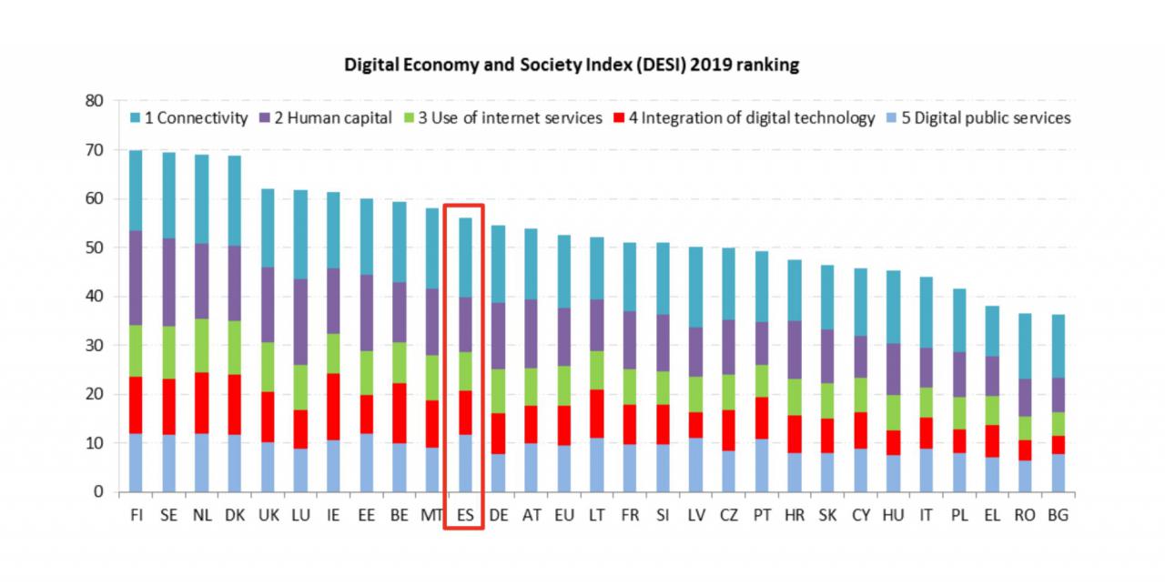 España destaca en servicios públicos digitales y en conectividad, según el DESI 2019