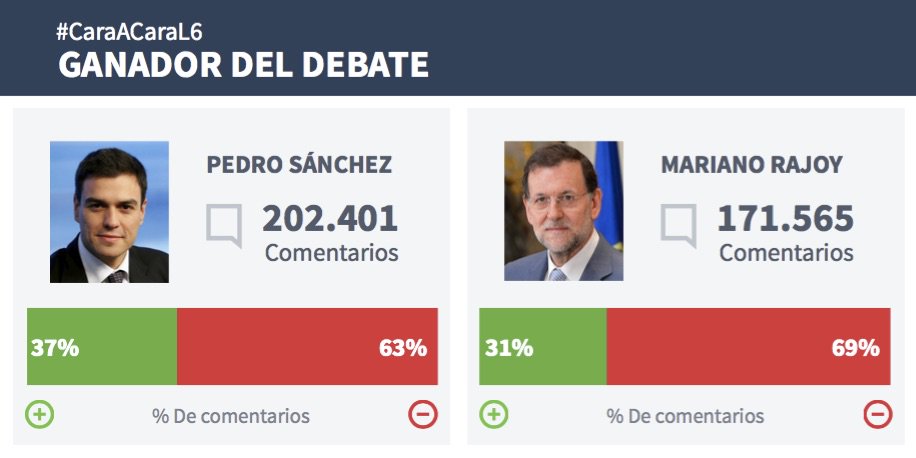 El debate Sánchez – Rajoy según una plataforma de inteligencia artificial