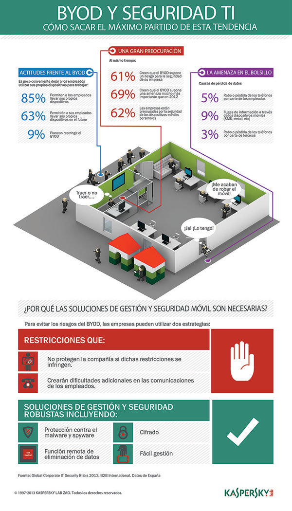 El 85% de las empresas españolas permiten el uso de smartphones en la oficina sin ninguna protección 