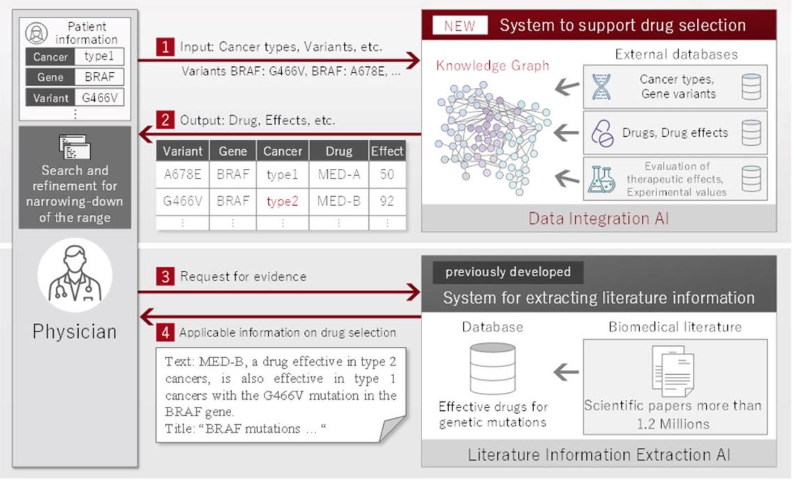 Fujitsu y el Centro Oncológico de Aichi crean un sistema de inteligencia artificial para ofrecer tratamientos de cáncer personalizados