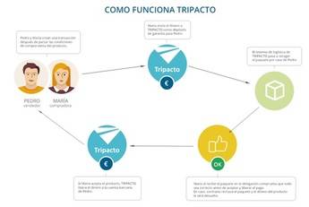 Tripacto, la plataforma online que evita el fraude en la compra venta de productos de segunda mano