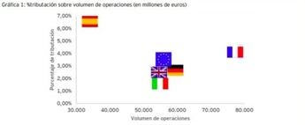 Las telecomunicaciones españolas tienen la mayor carga fiscal de Europa