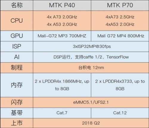 Se filtran especificaciones de los procesadores MediaTek Helio P70 y Helio P40
