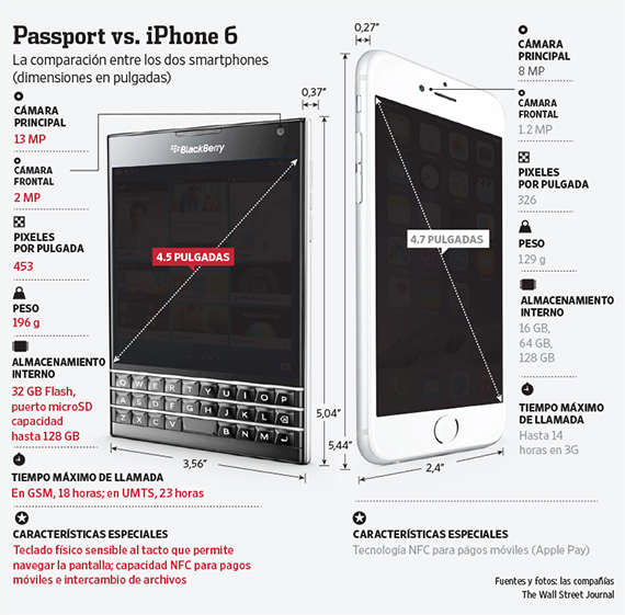 BlackBerry vende 200.000 unidades de Passport