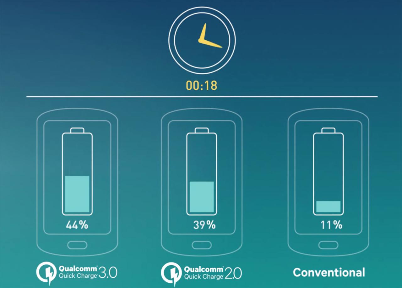 Por qué Qualcomm aplaza la actualización de Quick Charge