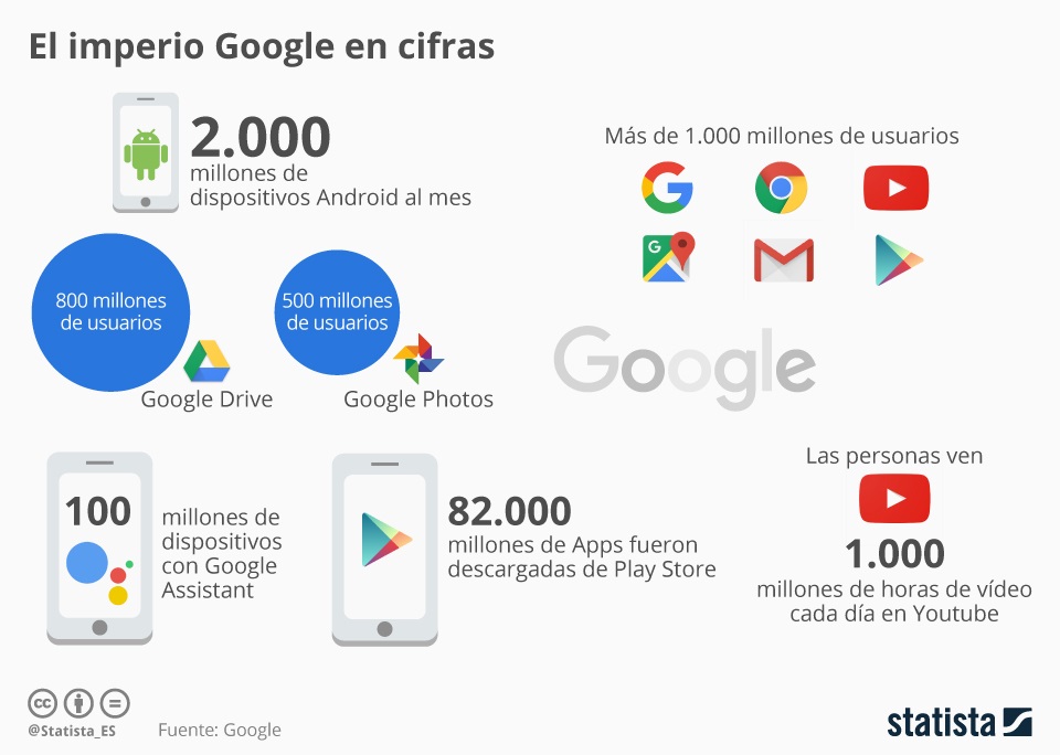 Statista. Google en cifras