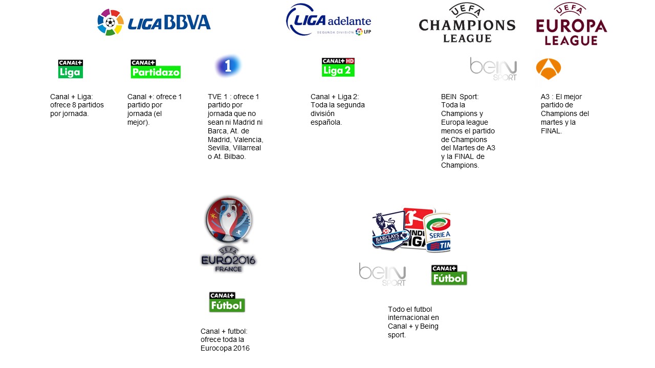 Dónde y cómo ver el fútbol nacional e internacional. Cadenas y operadores