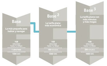 Vodafone mejora su oferta con más GB y SMS desde 9 €/mes