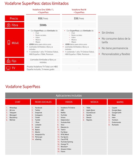 Vodafone permite a sus clientes transformar sus tarifas de datos en ilimitadas