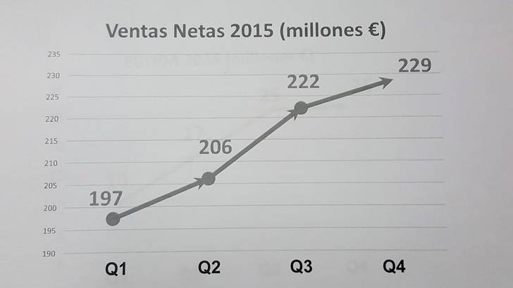 Resultados de Yoigo 2015