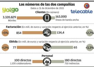 Yoigo sigue creciendo a la espera del cierre de las negociaciones con Zegona