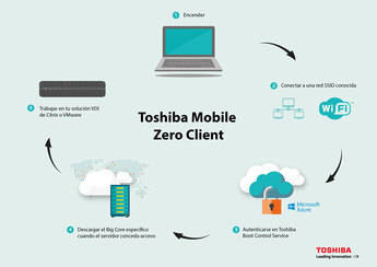 Toshiba lanza solución virtual de ordenadores sin sistema operativo
