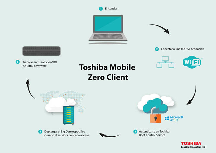 Toshiba Mobile Zero Client
