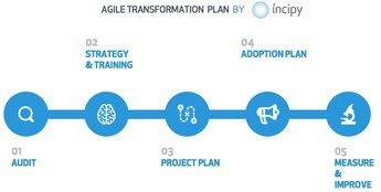 A las empresas les resulta complicado expandir la transformación agile