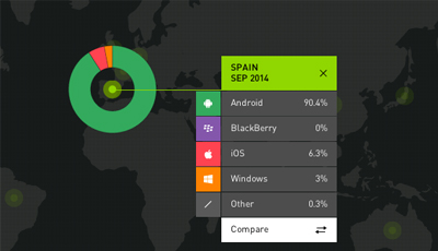 Android crece en España y roza el 90,4% del mercado de smartphones