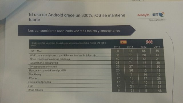 El uso de Smartphones con sistema operativo Android crece un 300%