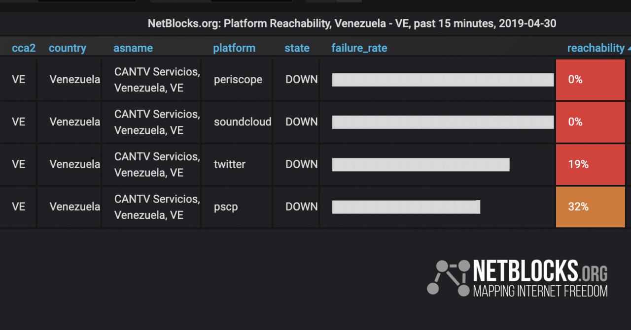 El régimen de Nicolás Maduro bloquea el acceso a las redes sociales en Venezuela ante el alzamiento de militares cercanos a Guaidó