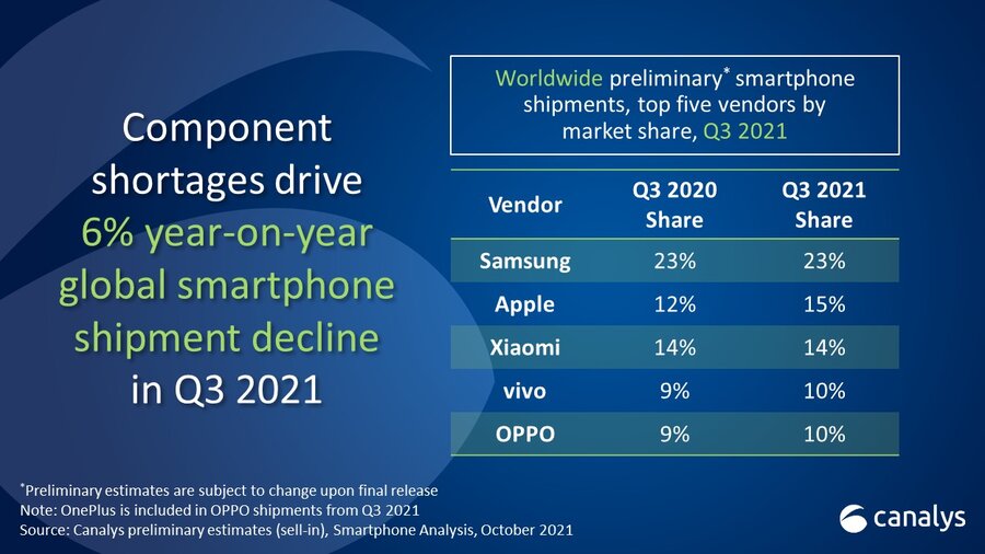 La crisis de los semiconductores tumba la venta de smartphones un 6%