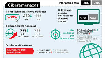 Principales ciberamenazas en 2016: Servidores a la venta, botnets globales y móviles como objetivo