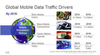 El tráfico global de datos móviles crecerá casi 10 veces entre 2014 y 2019