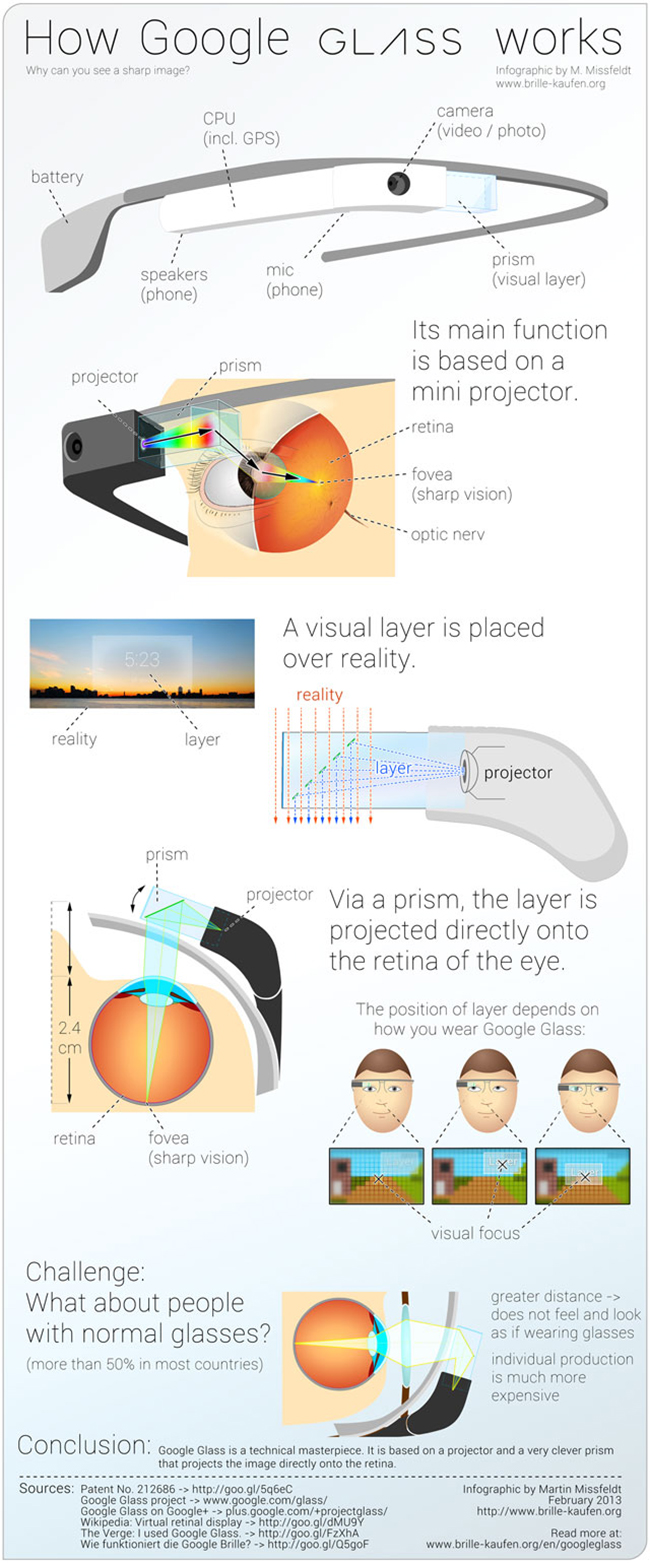 Infografía: Así funcionan las Google Glass