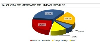 Cuotas operadores móviles (Foto: CMT)