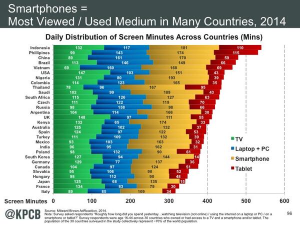 España situada en la media de tiempo destinado a TV, tablet, Smartphone y ordenador