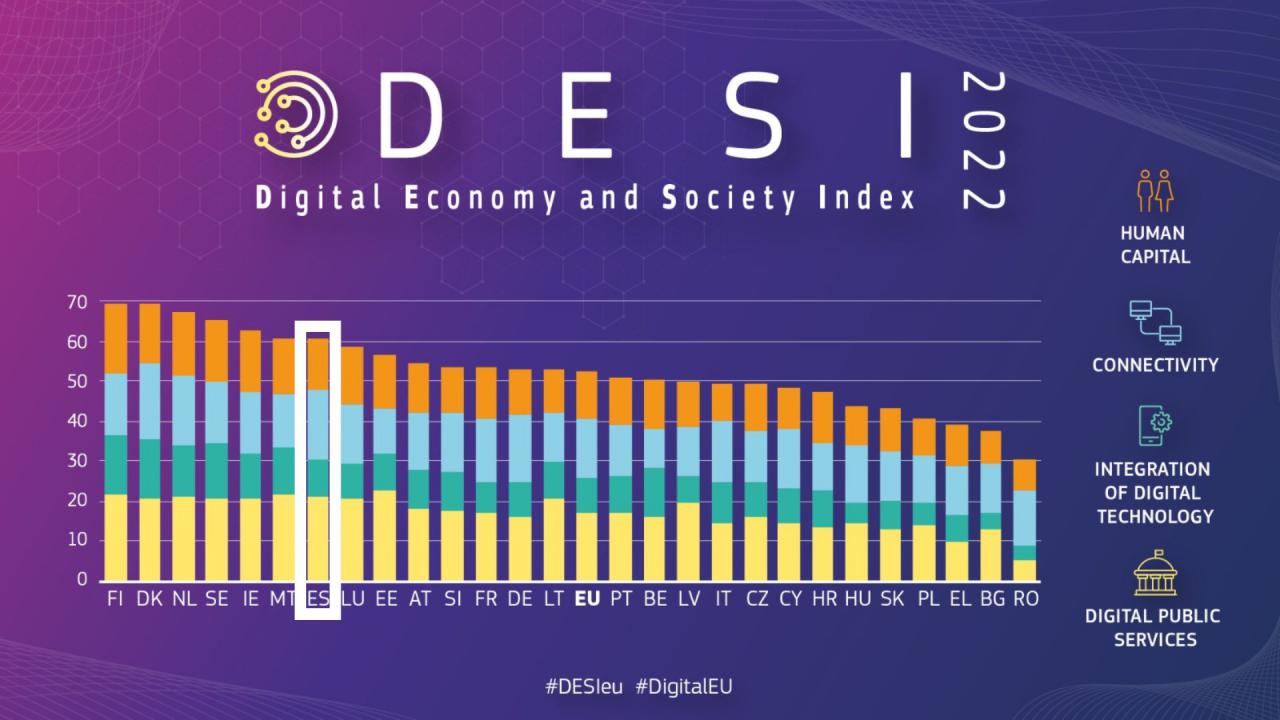 España asciende 2 puestos en el informe DESI de la Comisión Europea